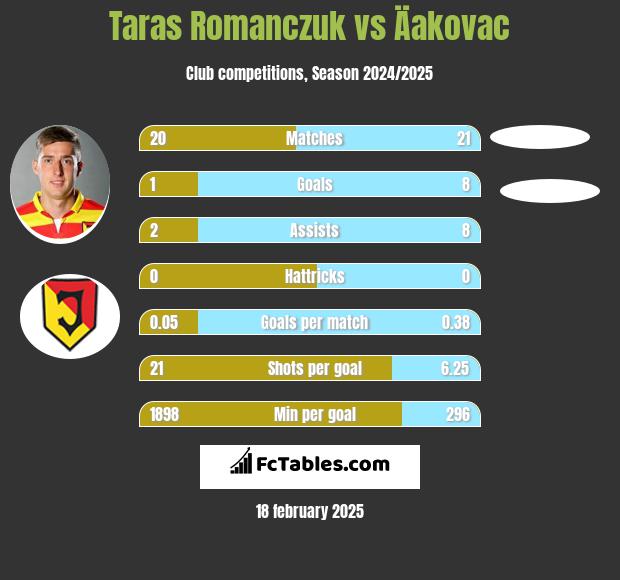 Taras Romanczuk vs Äakovac h2h player stats