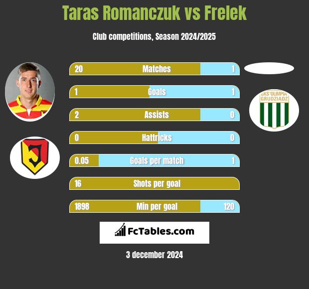 Taras Romanczuk vs Frelek h2h player stats