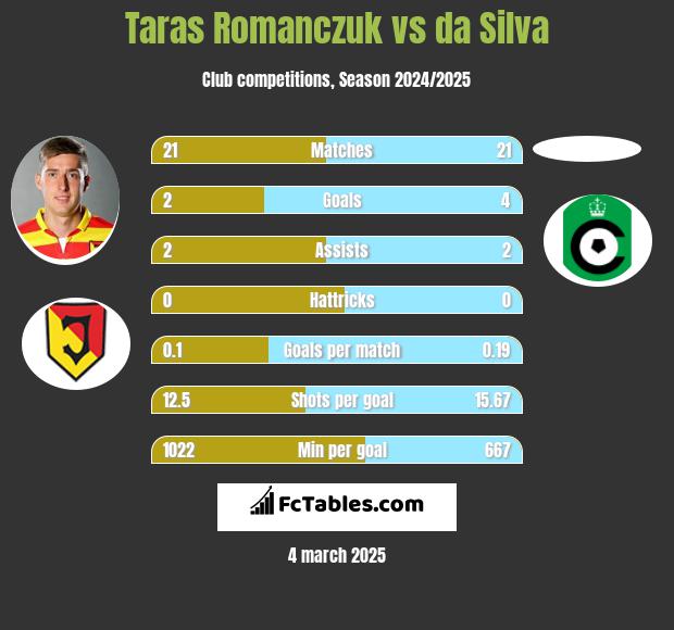 Taras Romanczuk vs da Silva h2h player stats