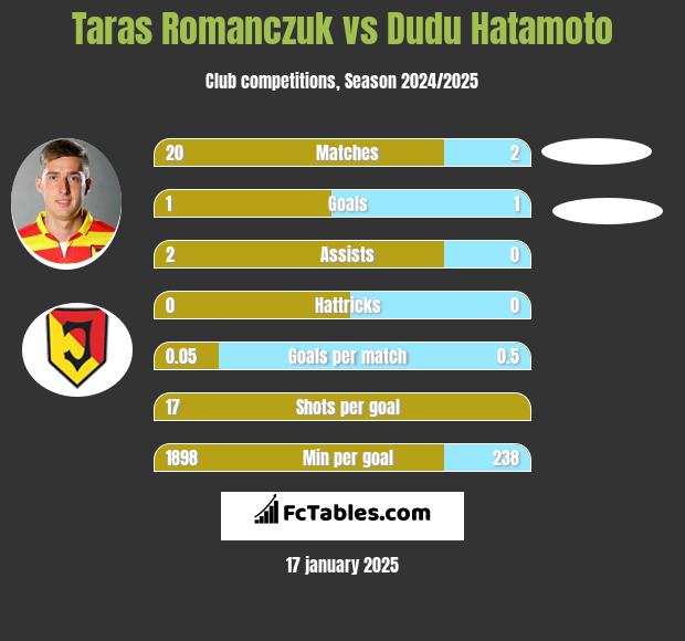 Taras Romanczuk vs Dudu Hatamoto h2h player stats