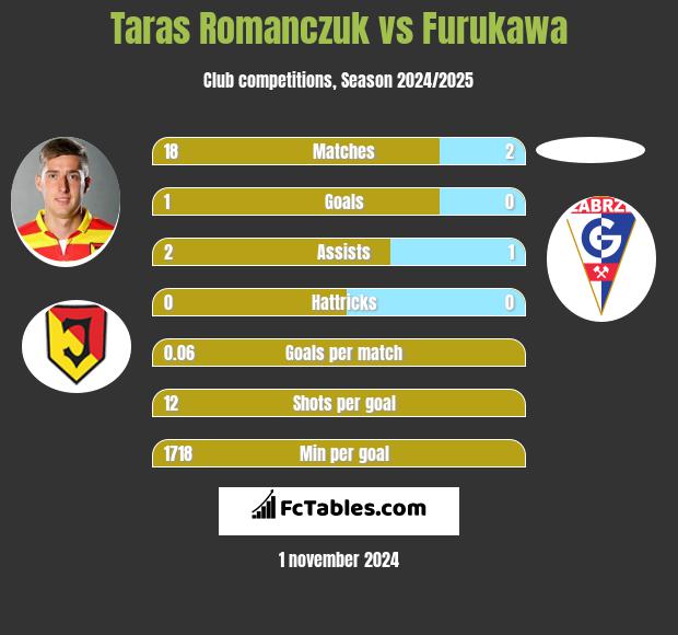 Taras Romanczuk vs Furukawa h2h player stats