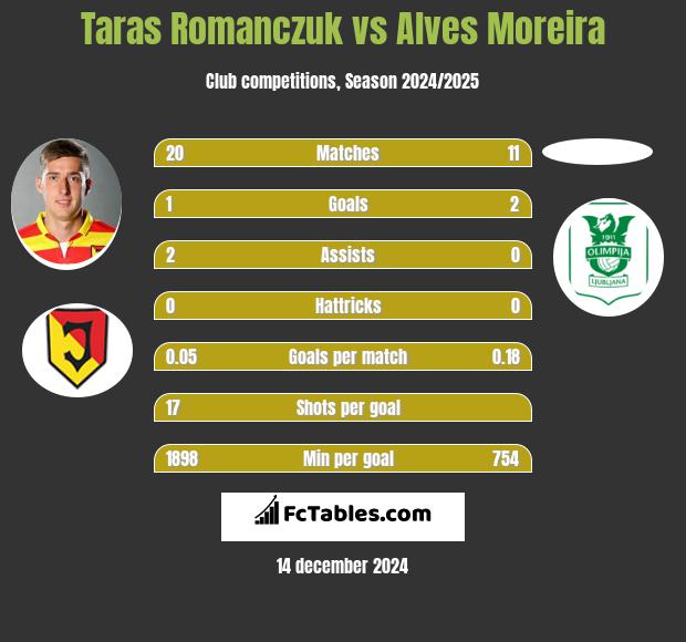 Taras Romanczuk vs Alves Moreira h2h player stats