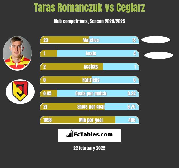 Taras Romanczuk vs Ceglarz h2h player stats