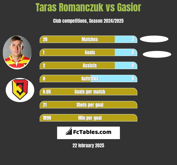 Taras Romanczuk vs Gasior h2h player stats