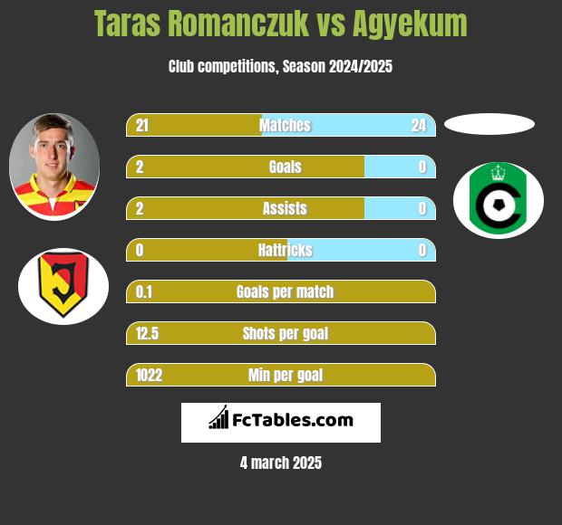 Taras Romanczuk vs Agyekum h2h player stats