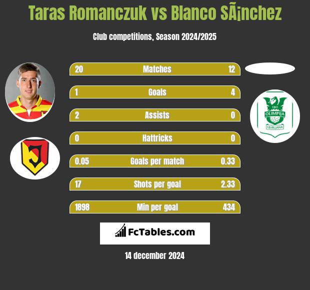 Taras Romanczuk vs Blanco SÃ¡nchez h2h player stats