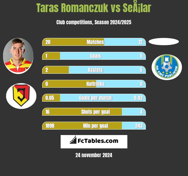 Taras Romanczuk vs SeÅ¡lar h2h player stats