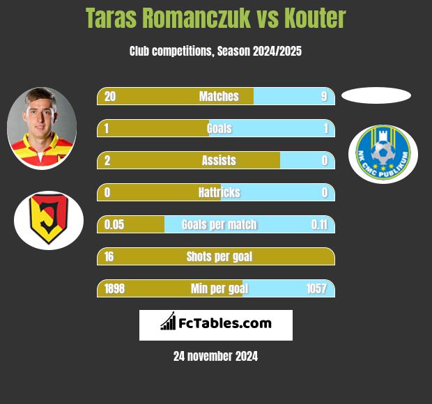 Taras Romanczuk vs Kouter h2h player stats