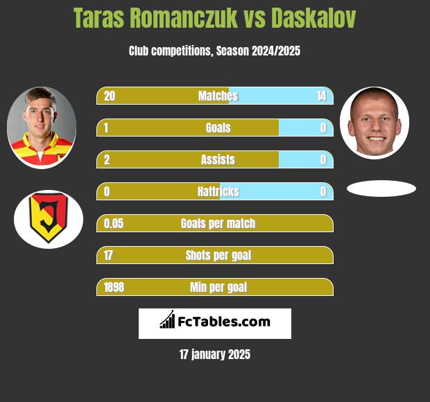 Taras Romanczuk vs Daskalov h2h player stats