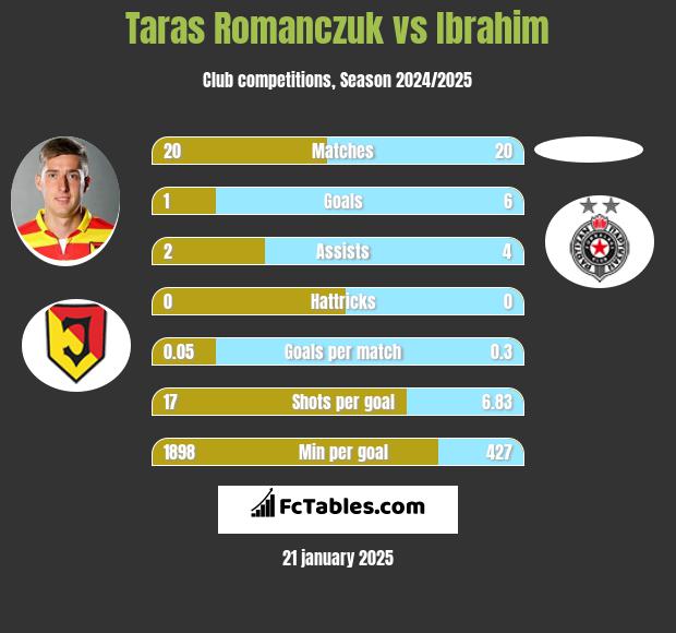 Taras Romanczuk vs Ibrahim h2h player stats