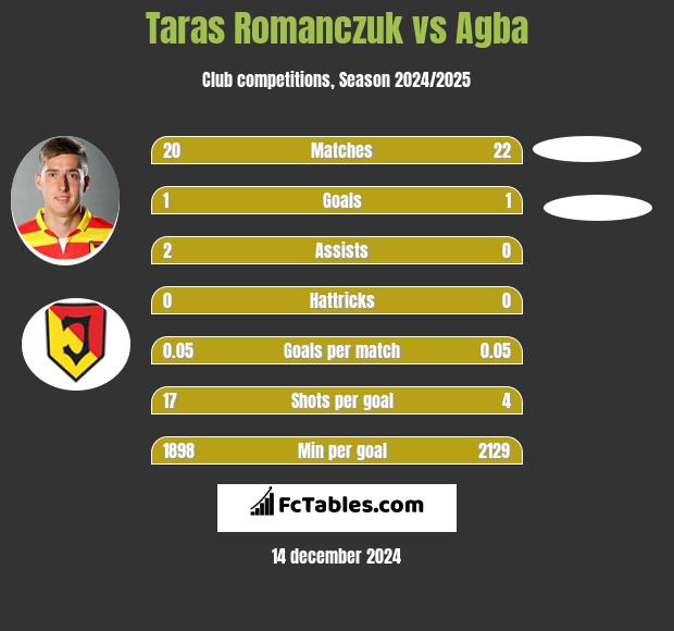 Taras Romanczuk vs Agba h2h player stats