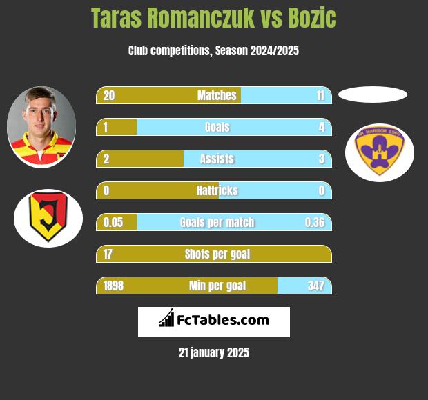 Taras Romanczuk vs Bozic h2h player stats