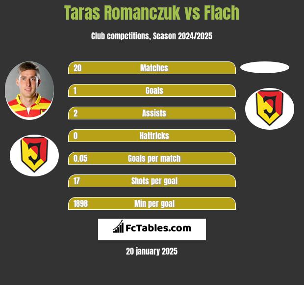 Taras Romanczuk vs Flach h2h player stats