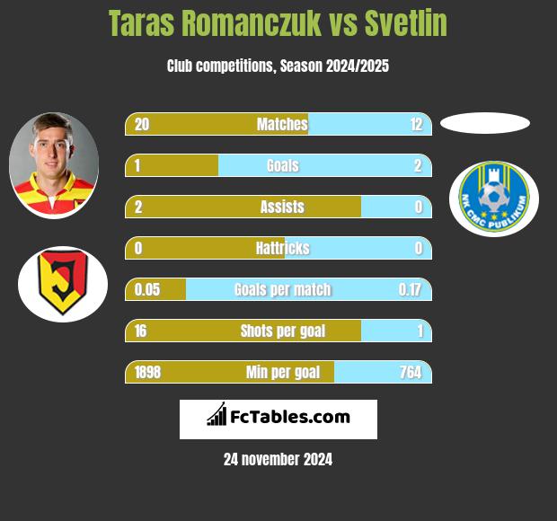 Taras Romanczuk vs Svetlin h2h player stats