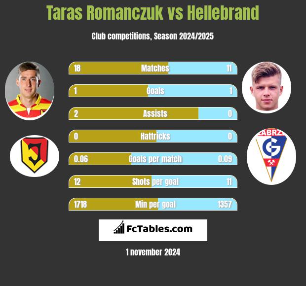 Taras Romanczuk vs Hellebrand h2h player stats