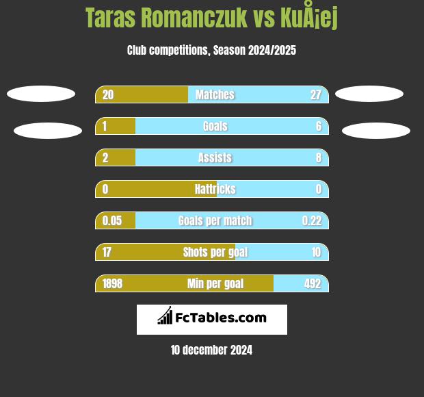 Taras Romanczuk vs KuÅ¡ej h2h player stats