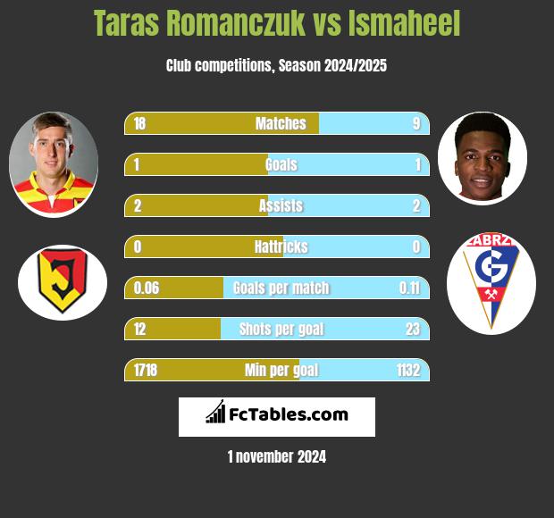 Taras Romanczuk vs Ismaheel h2h player stats