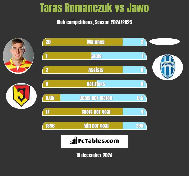 Taras Romanczuk vs Jawo h2h player stats