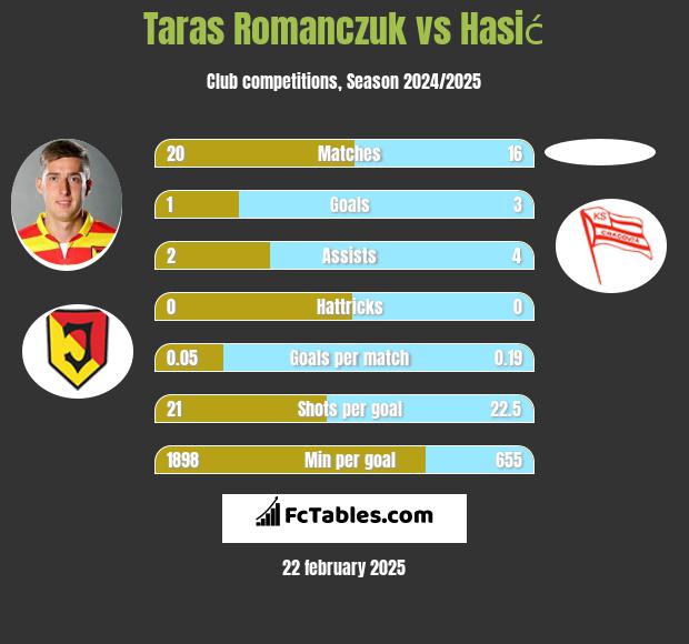 Taras Romanczuk vs Hasić h2h player stats