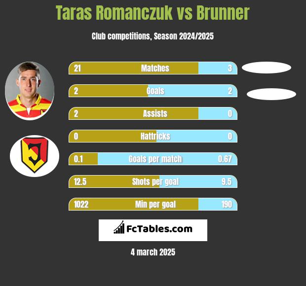 Taras Romanczuk vs Brunner h2h player stats