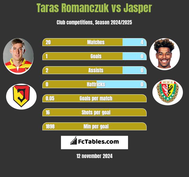 Taras Romanczuk vs Jasper h2h player stats