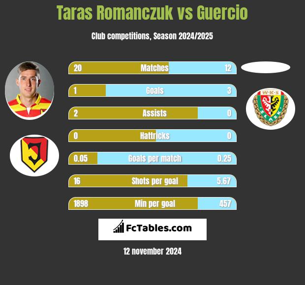 Taras Romanczuk vs Guercio h2h player stats