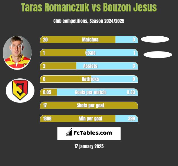 Taras Romanczuk vs Bouzon Jesus h2h player stats