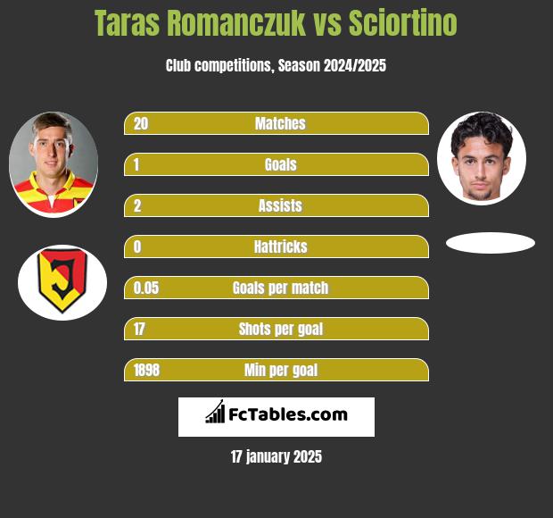 Taras Romanczuk vs Sciortino h2h player stats