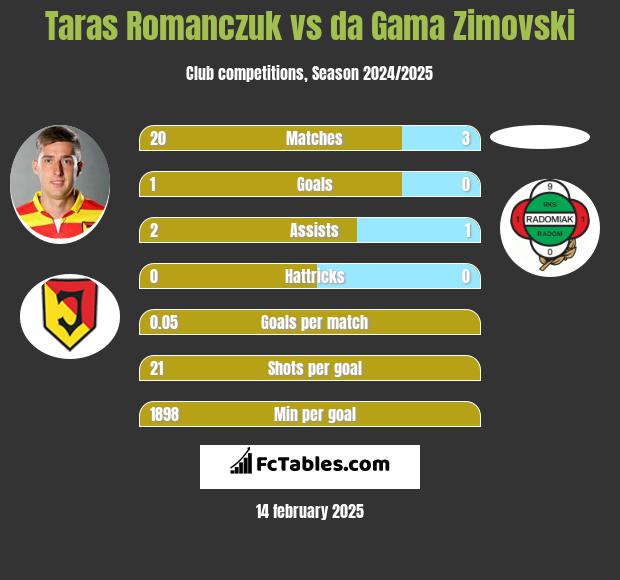 Taras Romanczuk vs da Gama Zimovski h2h player stats