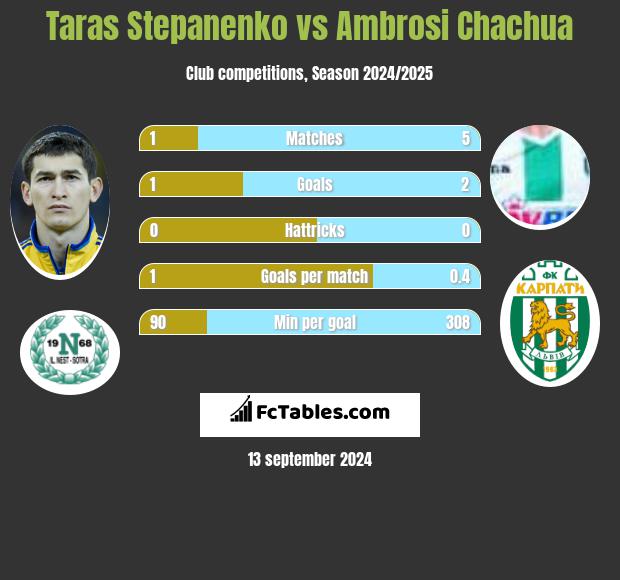 Taras Stepanienko vs Ambrosi Chachua h2h player stats