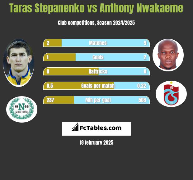 Taras Stepanienko vs Anthony Nwakaeme h2h player stats