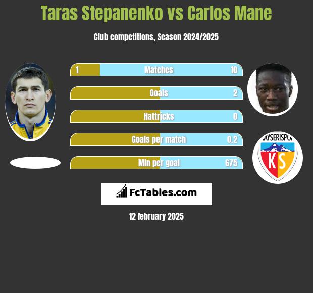 Taras Stepanienko vs Carlos Mane h2h player stats