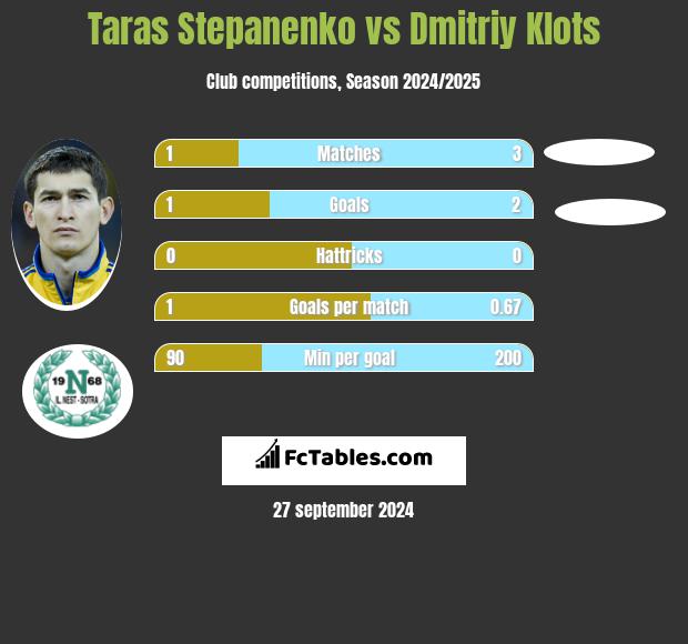 Taras Stepanienko vs Dmitriy Klots h2h player stats