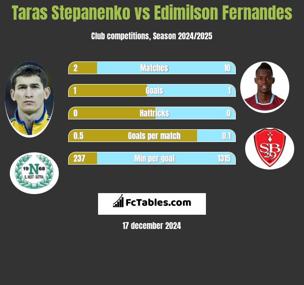 Taras Stepanienko vs Edimilson Fernandes h2h player stats