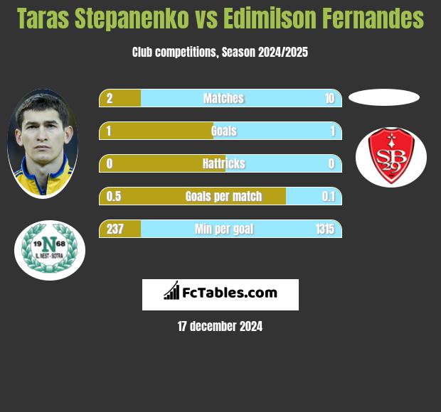 Taras Stepanenko vs Edimilson Fernandes h2h player stats