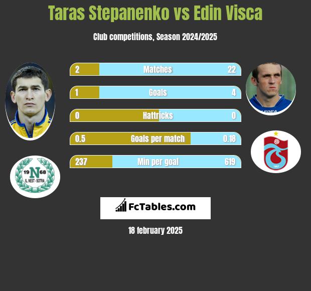 Taras Stepanienko vs Edin Visća h2h player stats