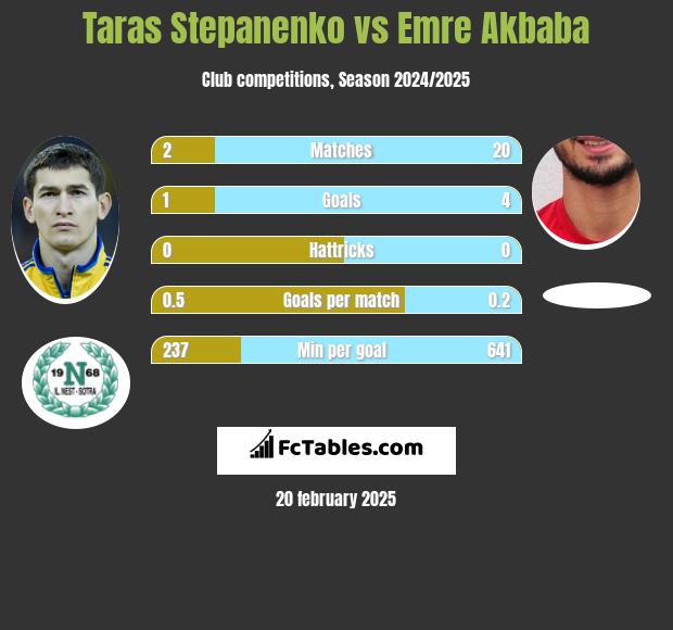 Taras Stepanenko vs Emre Akbaba h2h player stats