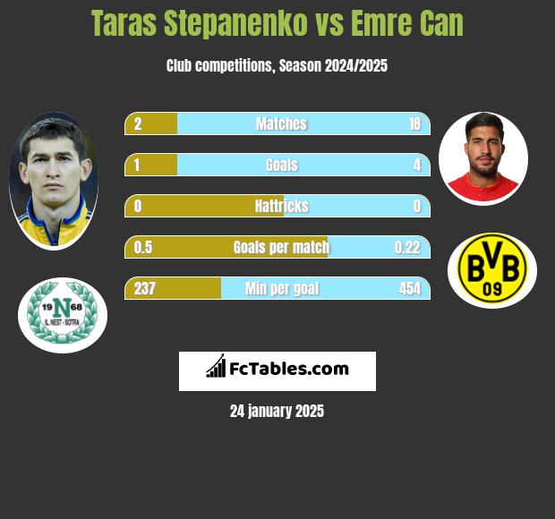 Taras Stepanienko vs Emre Can h2h player stats