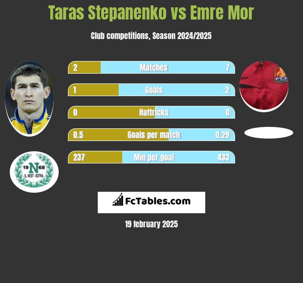 Taras Stepanenko vs Emre Mor h2h player stats