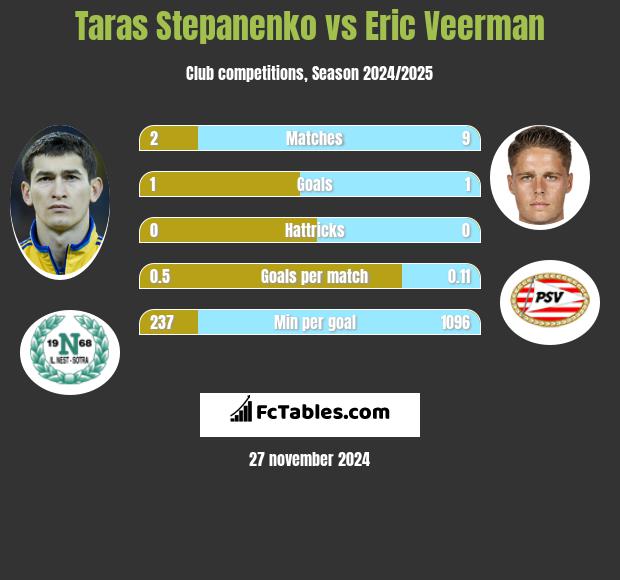 Taras Stepanienko vs Eric Veerman h2h player stats