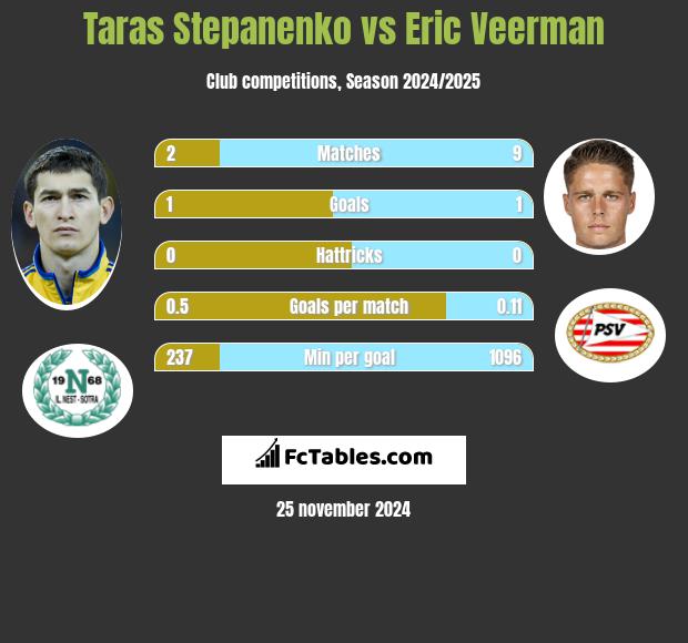 Taras Stepanenko vs Eric Veerman h2h player stats