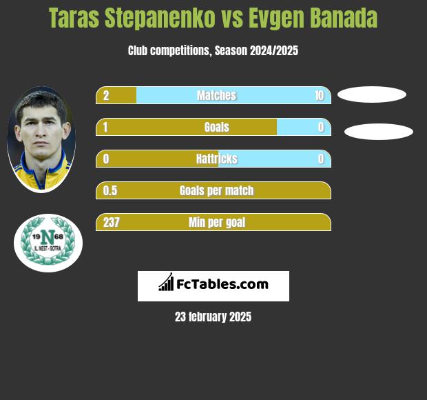 Taras Stepanienko vs Evgen Banada h2h player stats