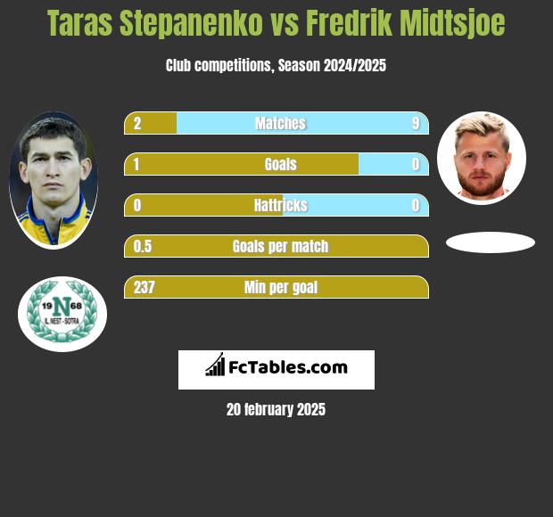 Taras Stepanenko vs Fredrik Midtsjoe h2h player stats