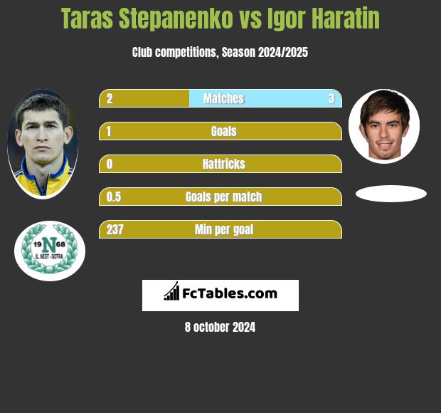 Taras Stepanenko vs Igor Haratin h2h player stats