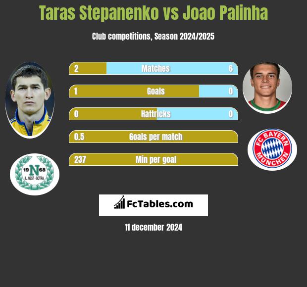 Taras Stepanienko vs Joao Palinha h2h player stats