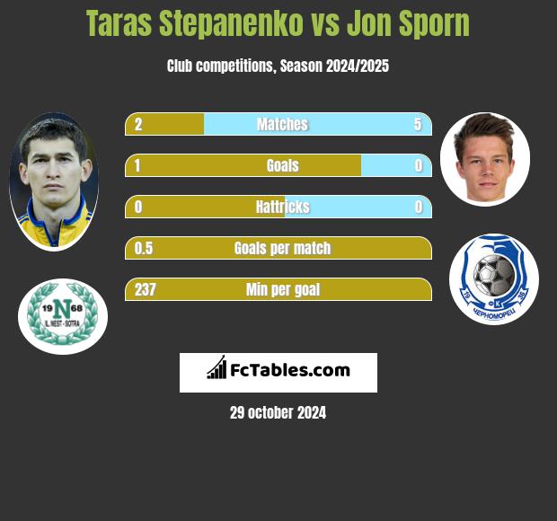 Taras Stepanenko vs Jon Sporn h2h player stats