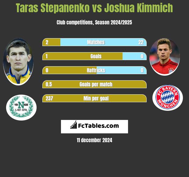 Taras Stepanienko vs Joshua Kimmich h2h player stats