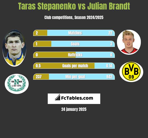 Taras Stepanienko vs Julian Brandt h2h player stats