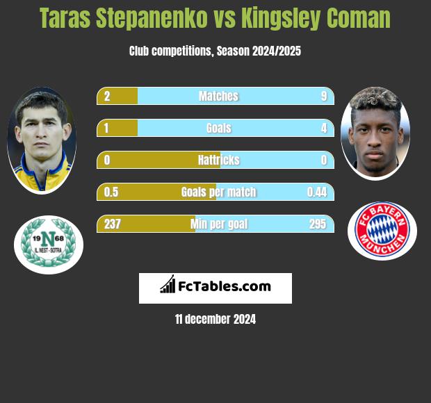 Taras Stepanienko vs Kingsley Coman h2h player stats