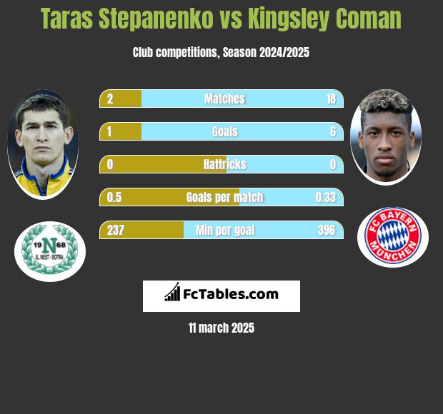 Taras Stepanenko vs Kingsley Coman h2h player stats